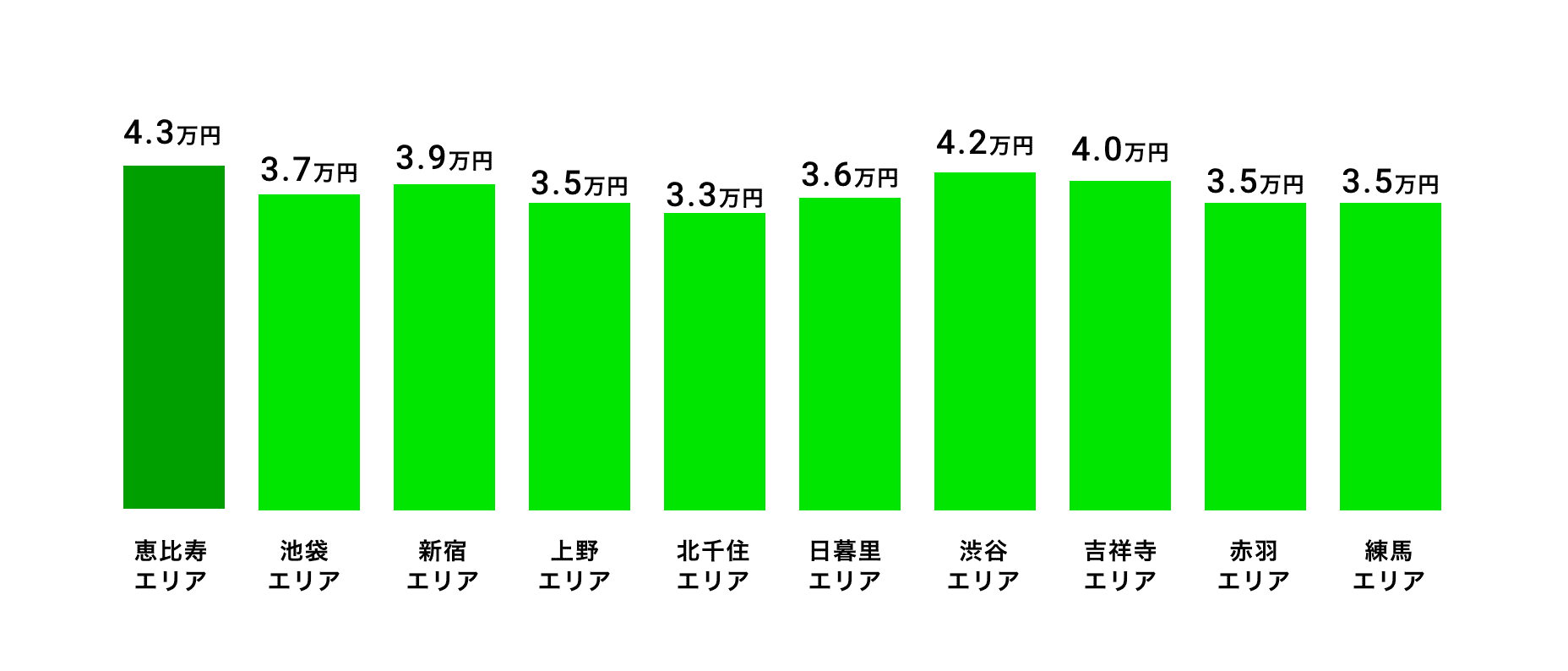 恵比寿エリア含む東京都のシェアハウス平均賃料相場(1ヶ月)