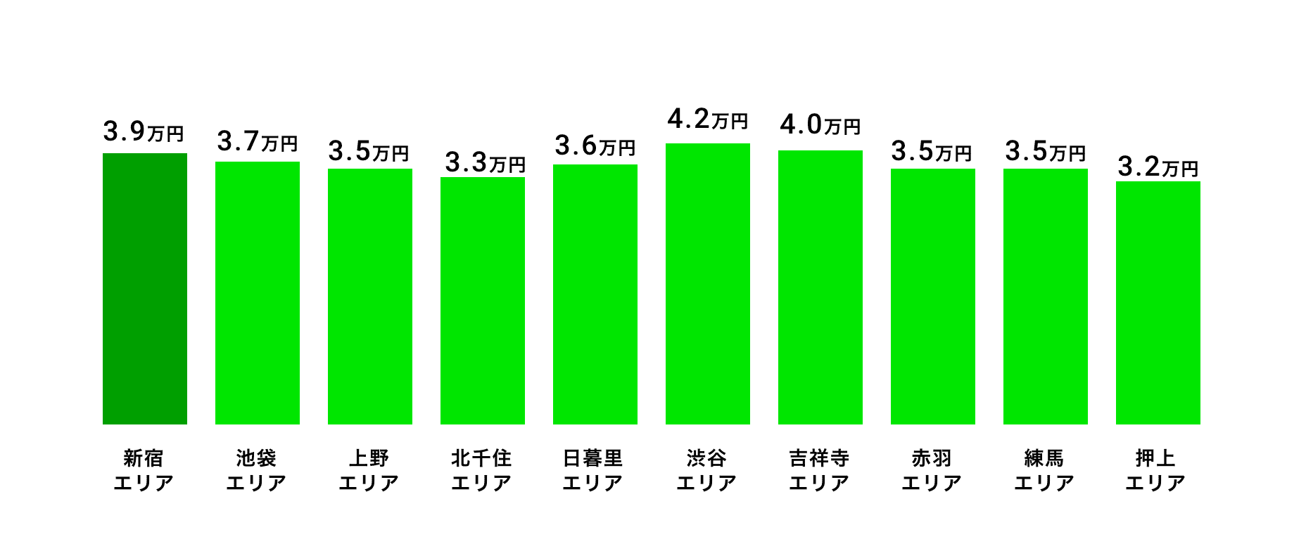 新宿エリア含む東京都のシェアハウス平均賃料相場(1ヶ月)