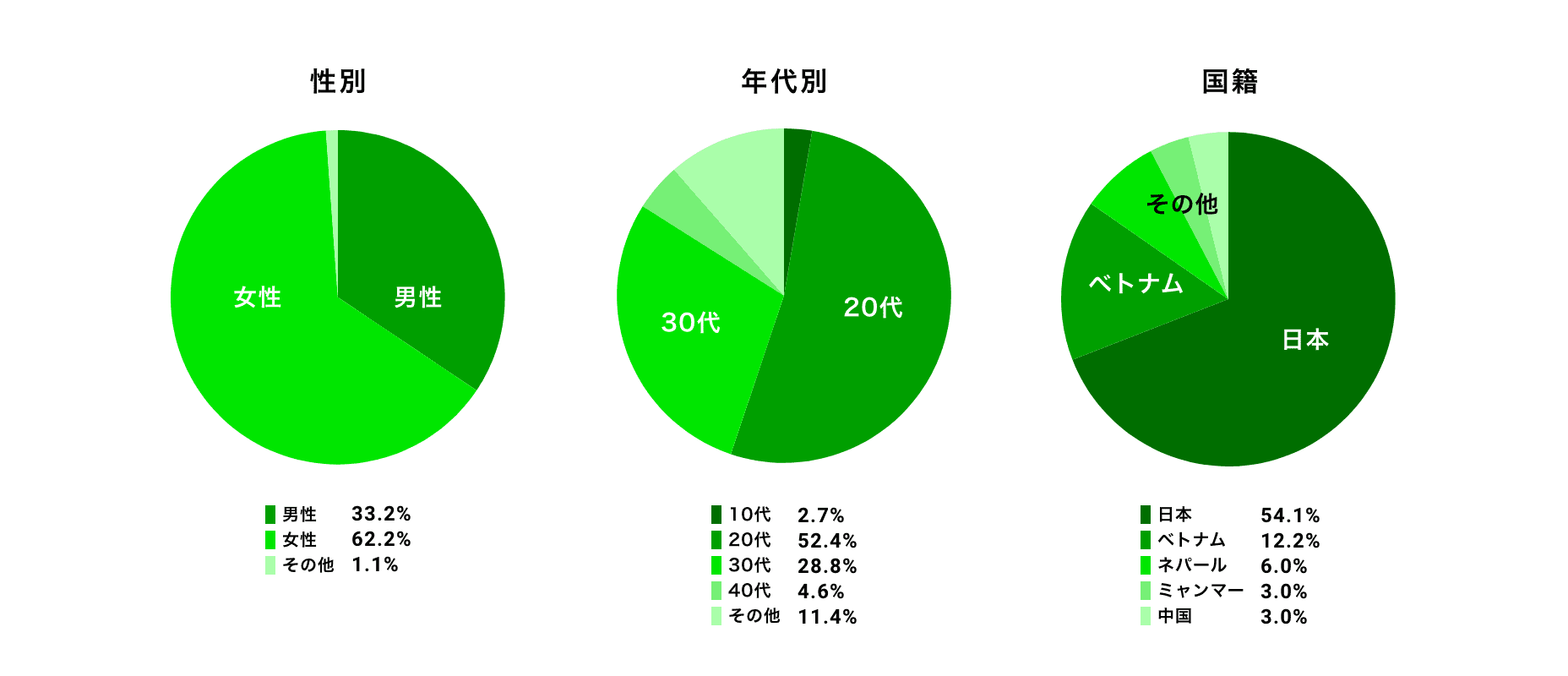 川崎エリアの入居者属性グラフ
