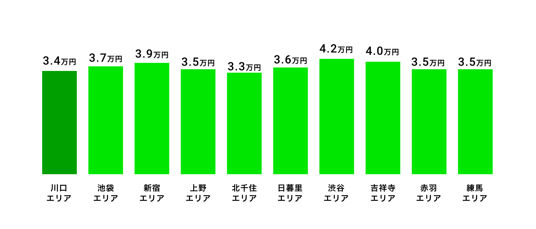 川口エリア含む埼玉県のシェアハウス平均賃料相場(1ヶ月)