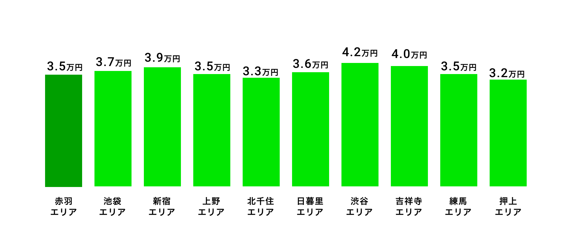 赤羽エリア含む東京都のシェアハウス平均賃料相場(1ヶ月)