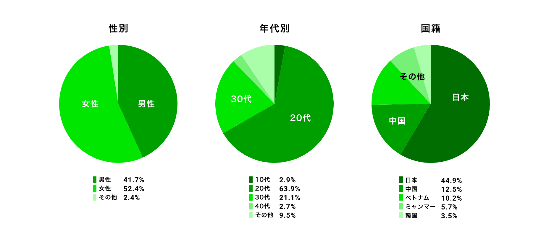 中野エリアの入居者属性グラフ
