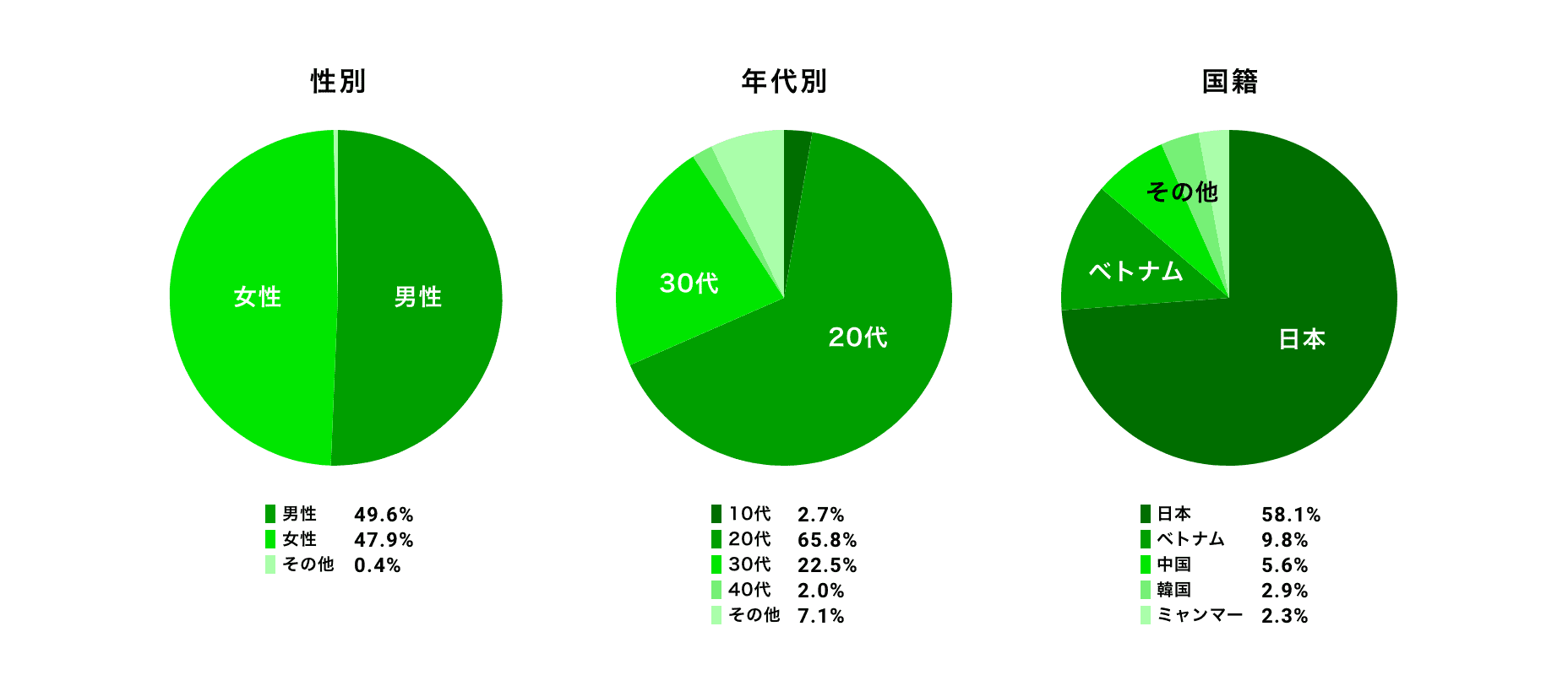 渋谷エリアの入居者属性グラフ