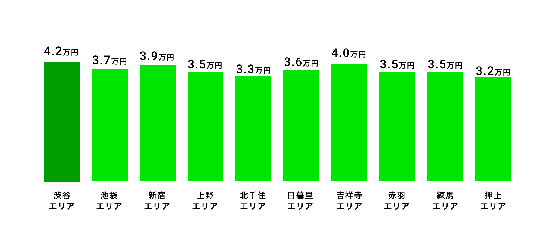 渋谷エリア含む東京都のシェアハウス平均賃料相場(1ヶ月)