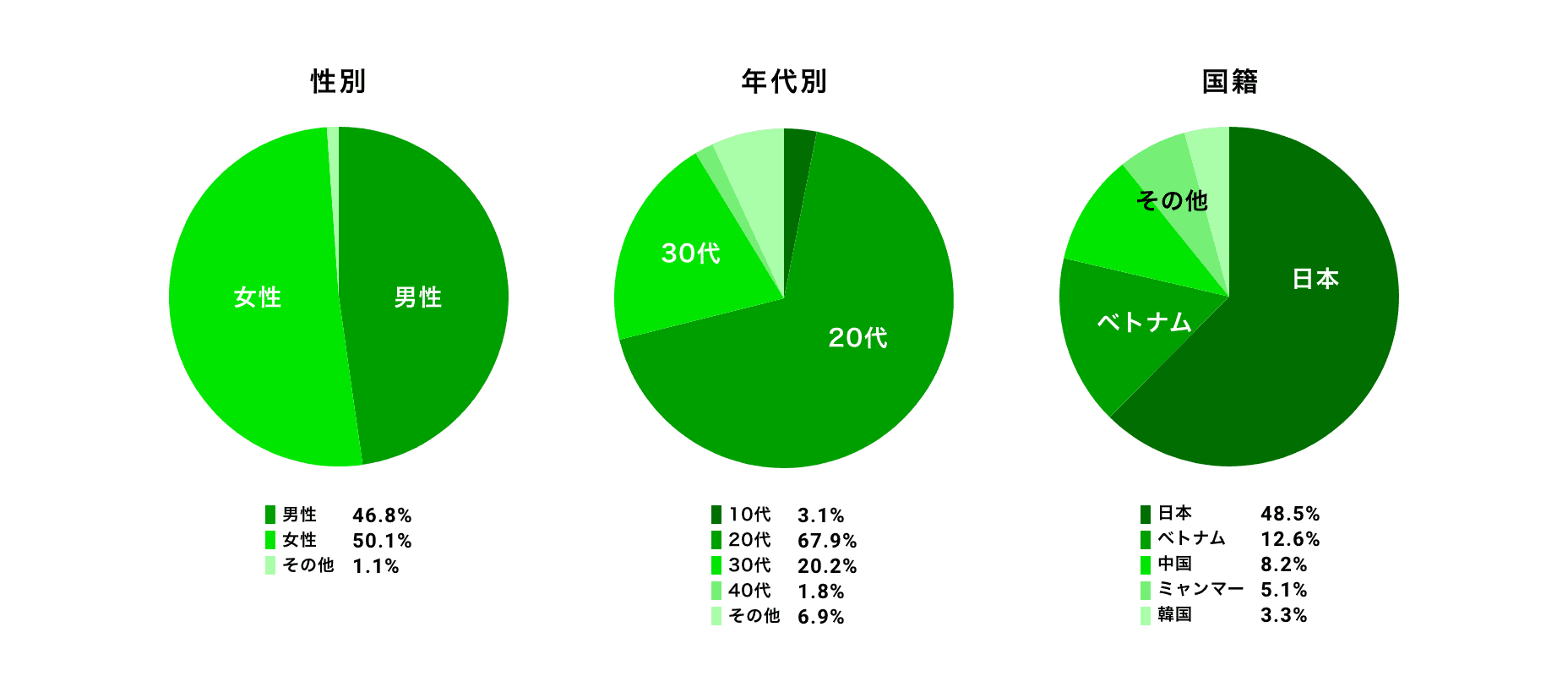 新宿エリアの入居者属性グラフ