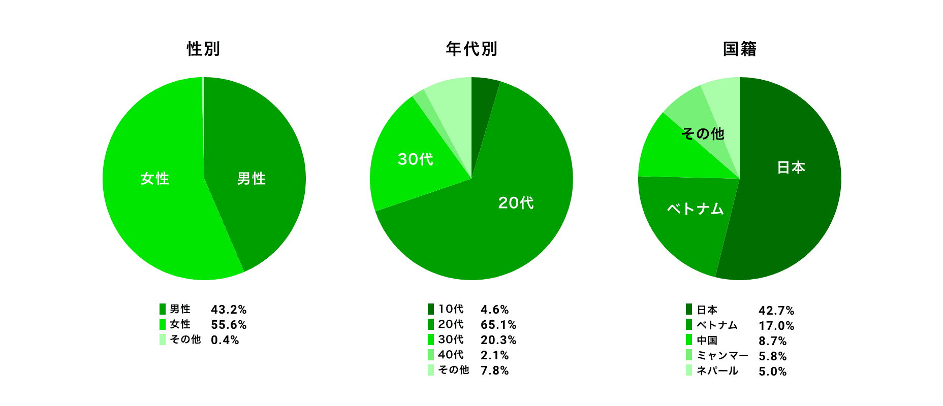 川口エリアの入居者属性グラフ