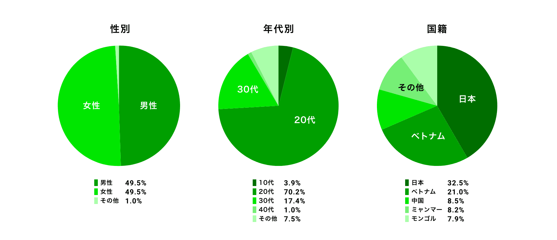 飯田橋エリアの入居者属性グラフ