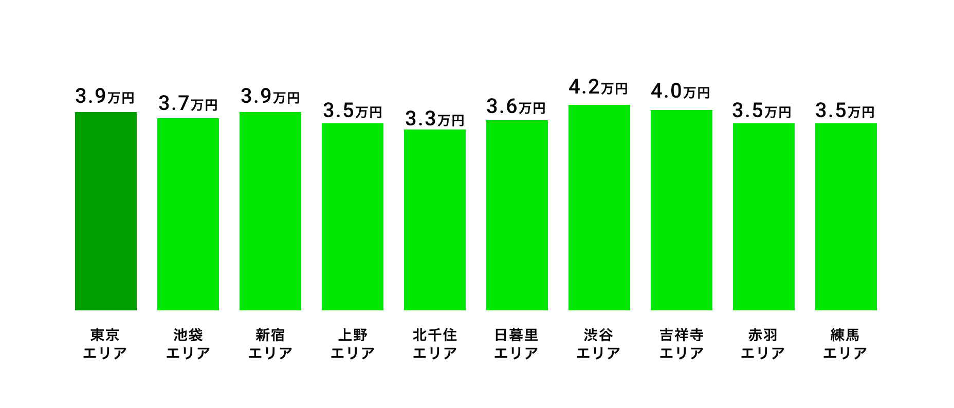 東京エリア含む東京都のシェアハウス平均賃料相場(1ヶ月)