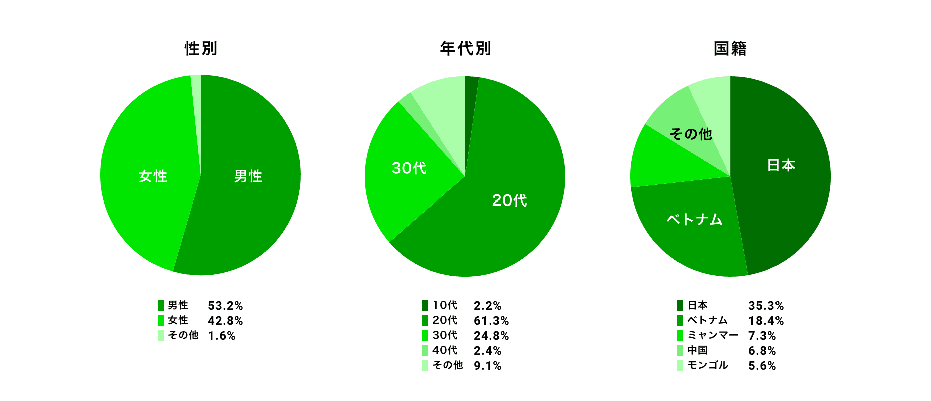 上野エリアの入居者属性グラフ