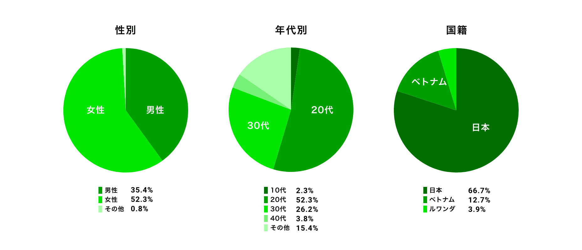 横浜エリアの入居者属性グラフ