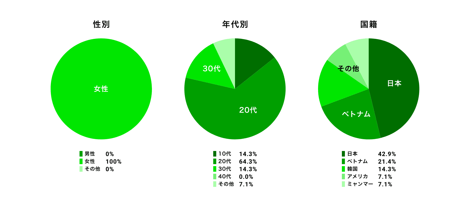 立川エリアの入居者属性グラフ