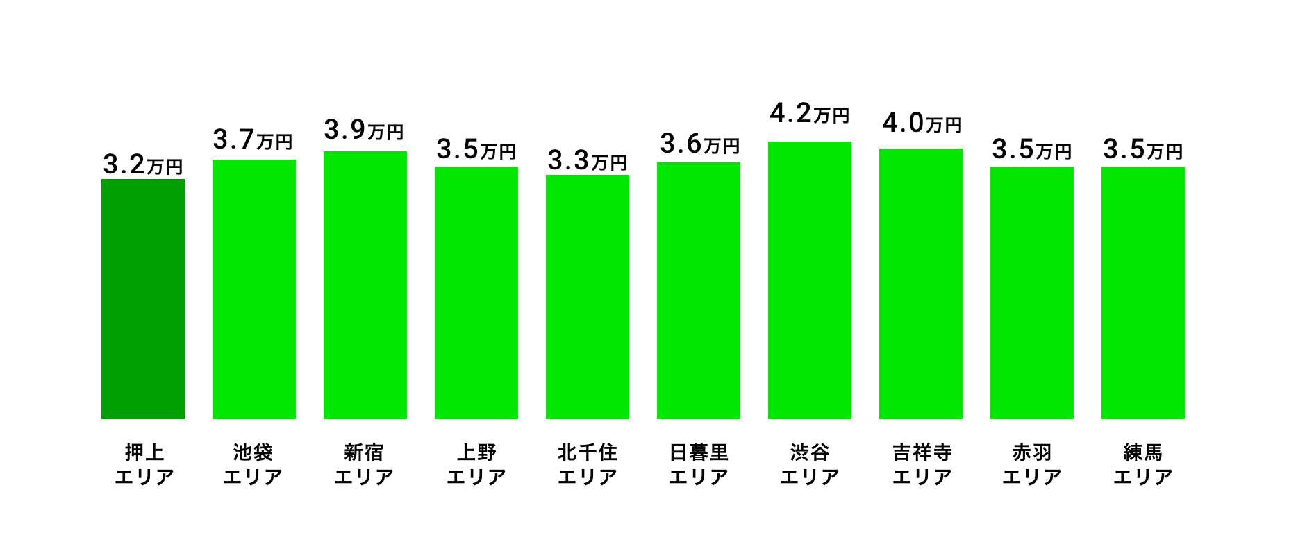 押上エリア含む東京都のシェアハウス平均賃料相場(1ヶ月)