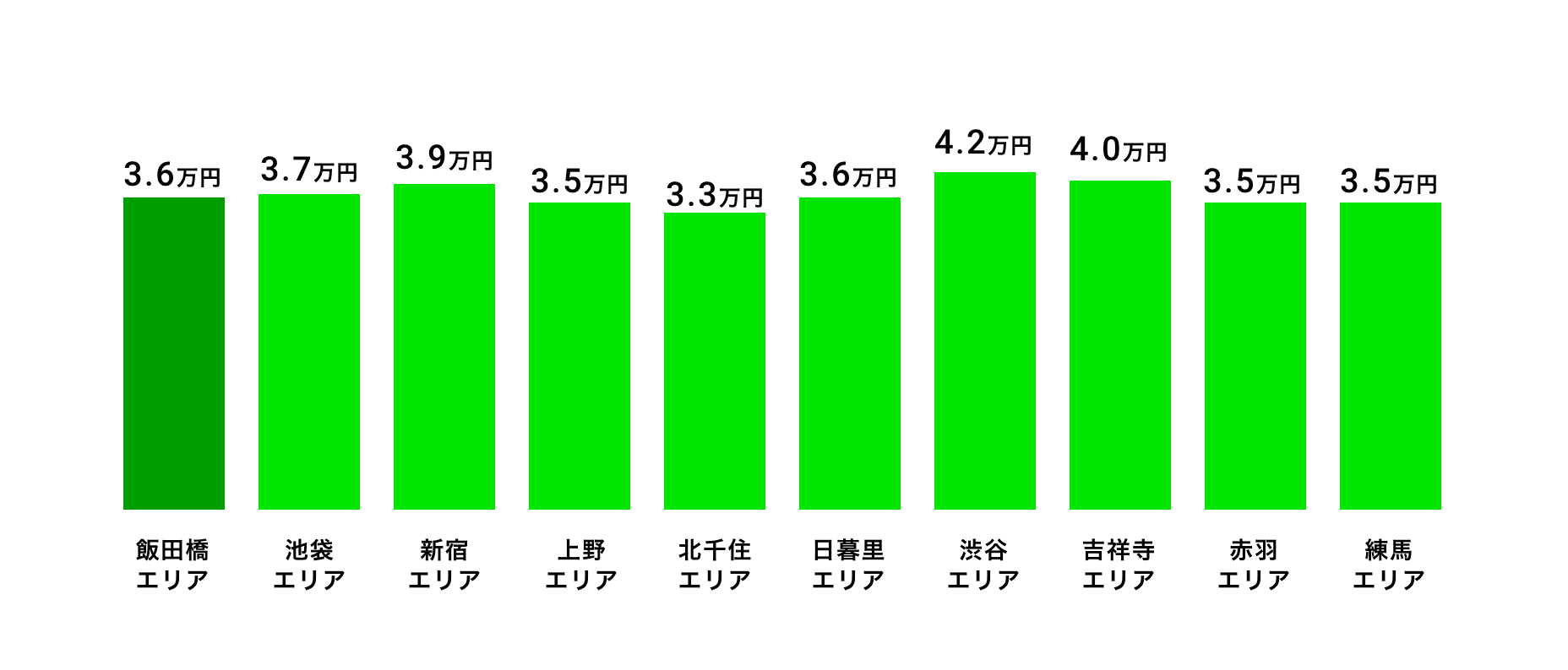 飯田橋エリア含む東京都のシェアハウス平均賃料相場(1ヶ月)