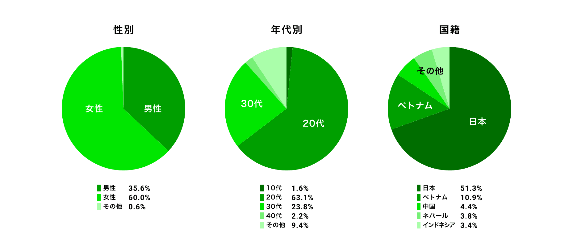 武蔵小杉エリアの入居者属性グラフ