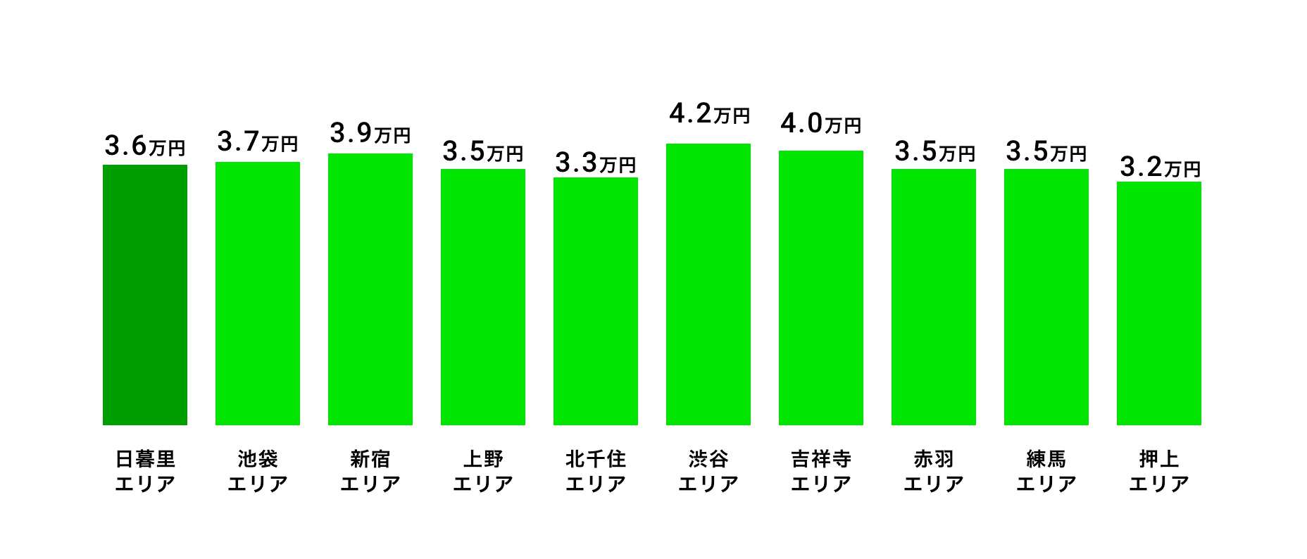 日暮里エリア含む東京都のシェアハウス平均賃料相場(1ヶ月)