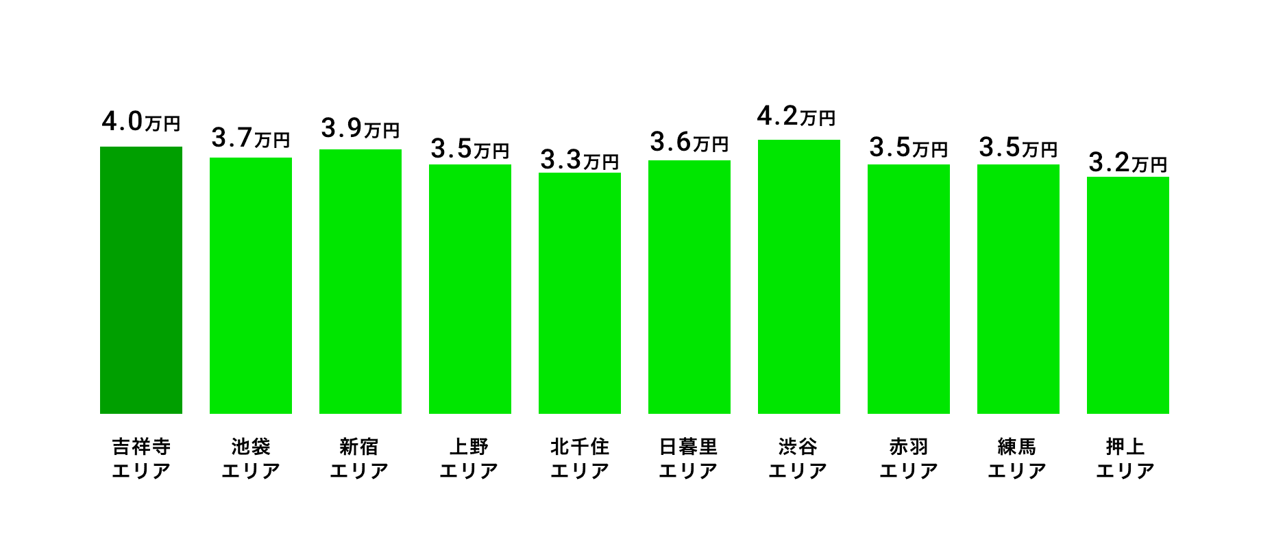 吉祥寺エリア含む東京都のシェアハウス平均賃料相場(1ヶ月)