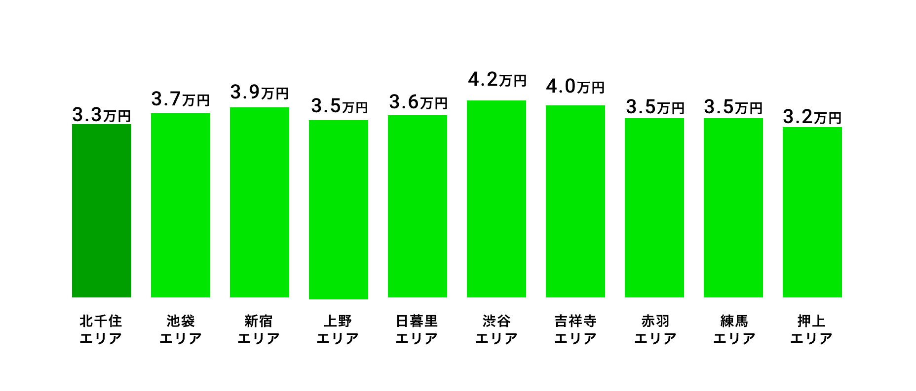 北千住エリア含む東京都のシェアハウス平均賃料相場(1ヶ月)