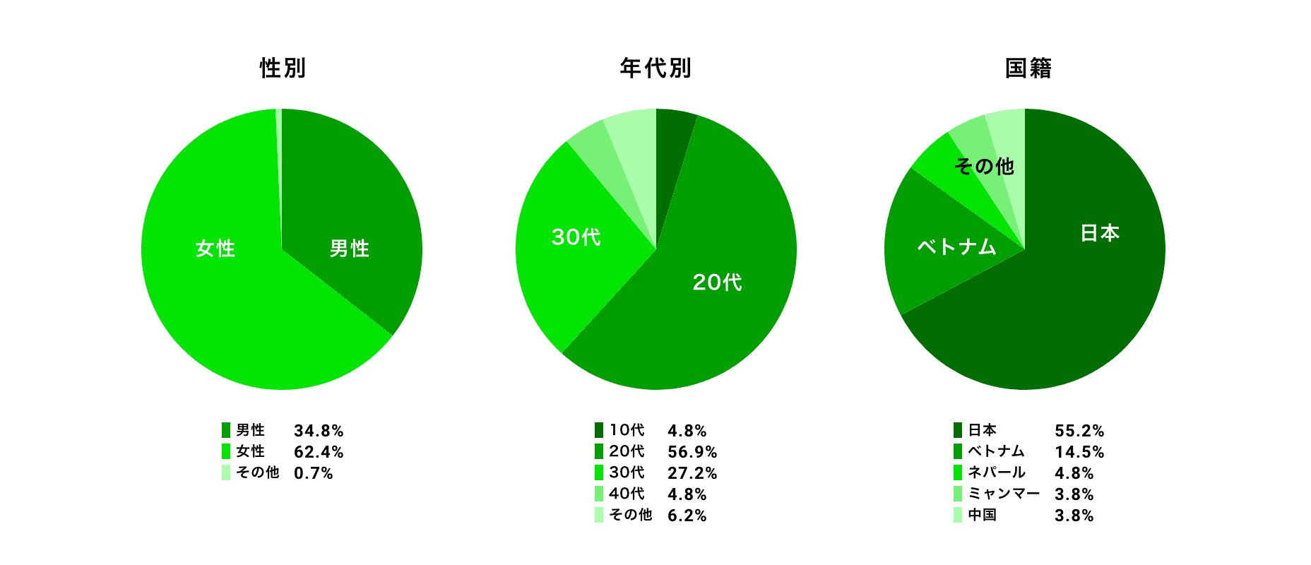 羽田エリアの入居者属性グラフ