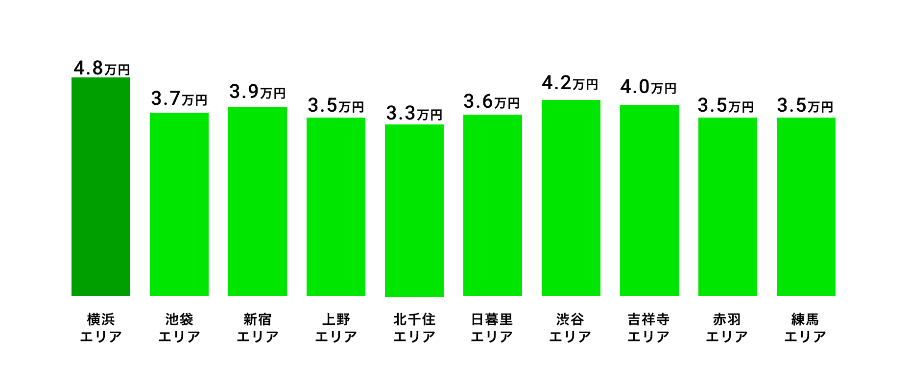 横浜エリア含む神奈川県のシェアハウス平均賃料相場(1ヶ月)
