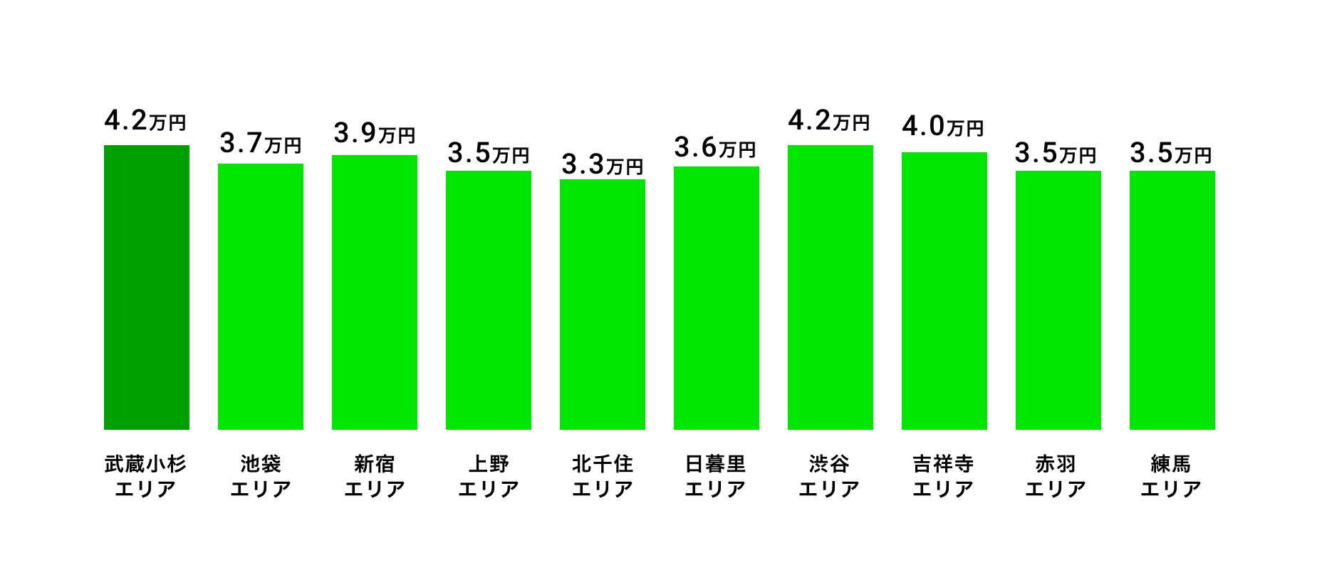 武蔵小杉エリア含む神奈川県のシェアハウス平均賃料相場(1ヶ月)