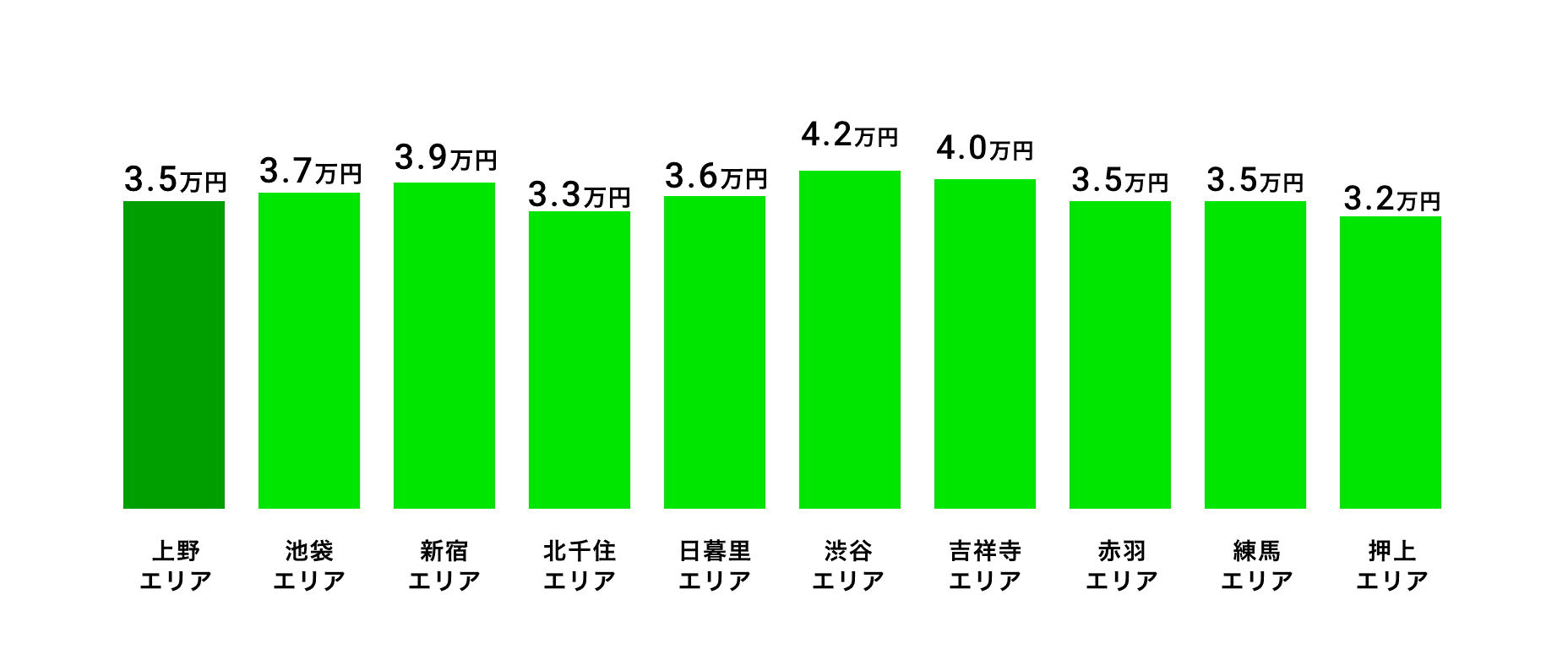 上野エリア含む東京都のシェアハウス平均賃料相場(1ヶ月)